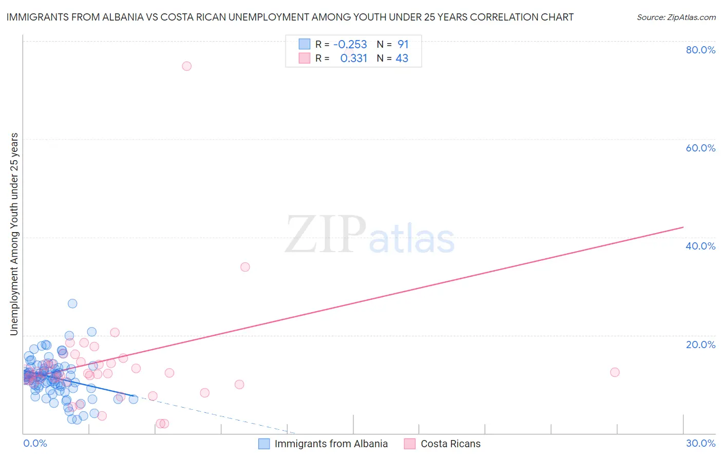 Immigrants from Albania vs Costa Rican Unemployment Among Youth under 25 years