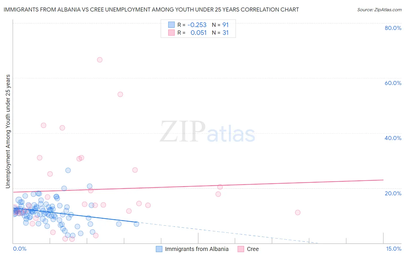 Immigrants from Albania vs Cree Unemployment Among Youth under 25 years
