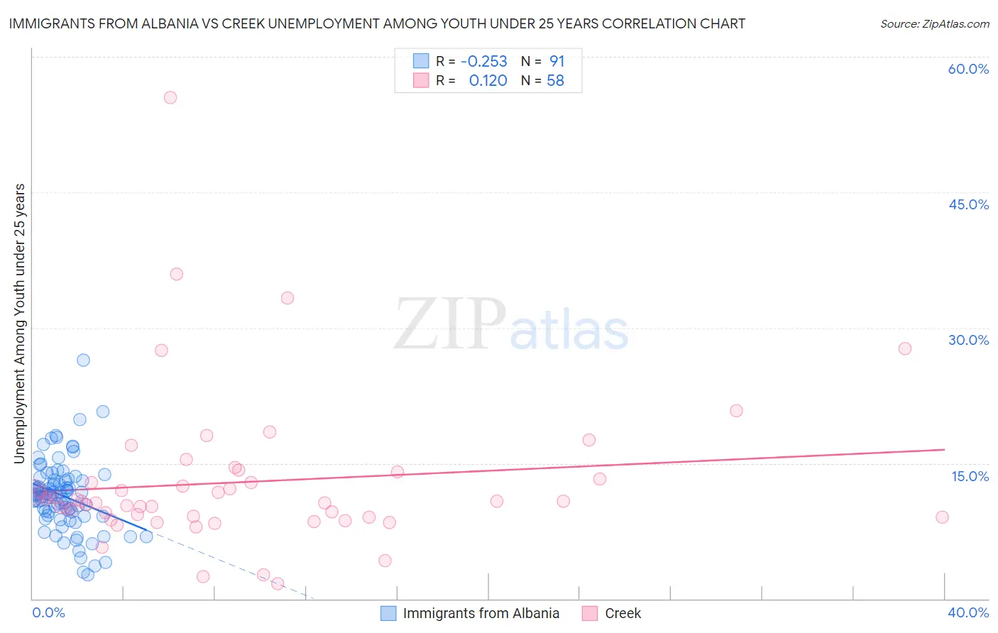 Immigrants from Albania vs Creek Unemployment Among Youth under 25 years