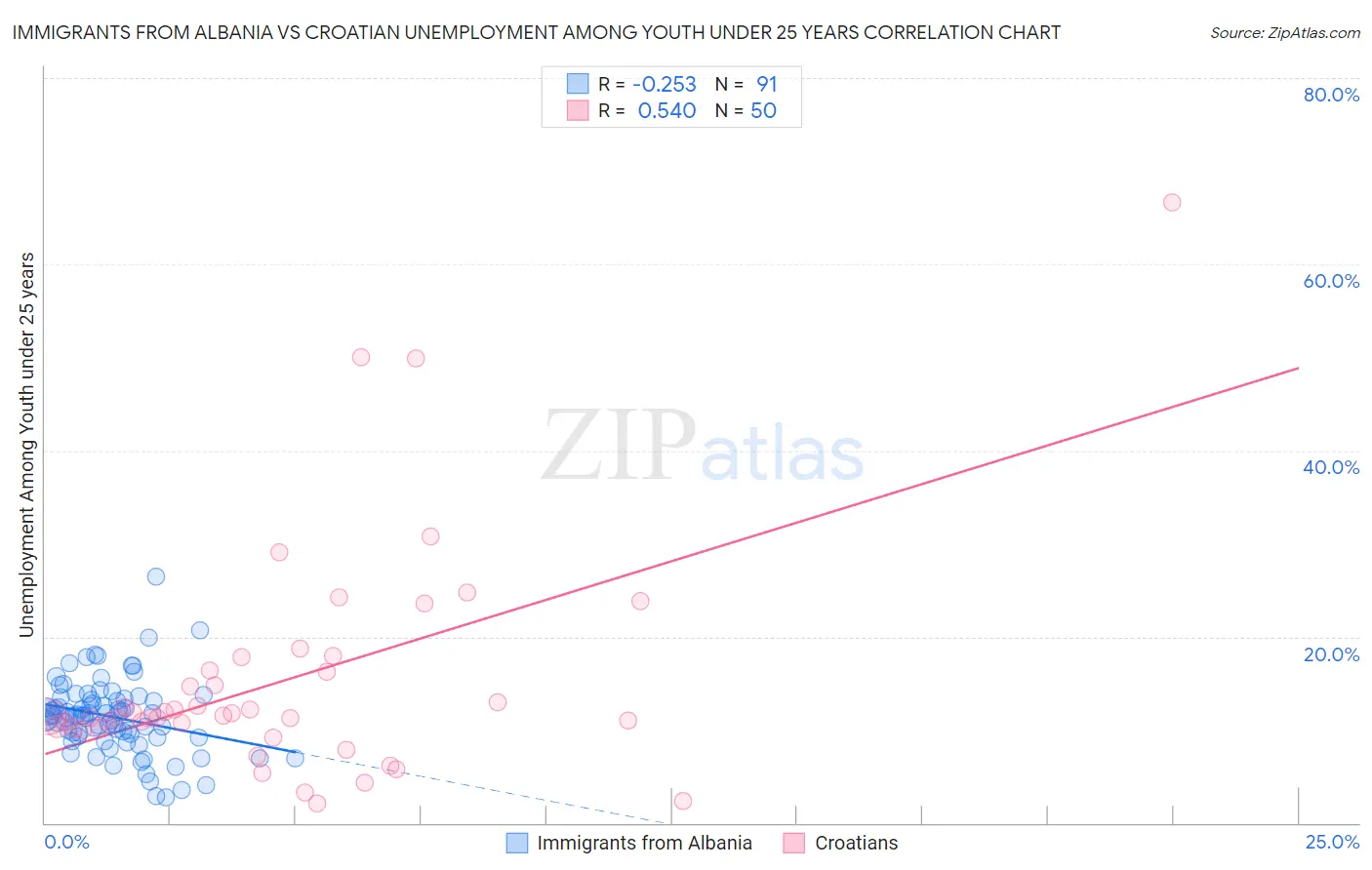 Immigrants from Albania vs Croatian Unemployment Among Youth under 25 years