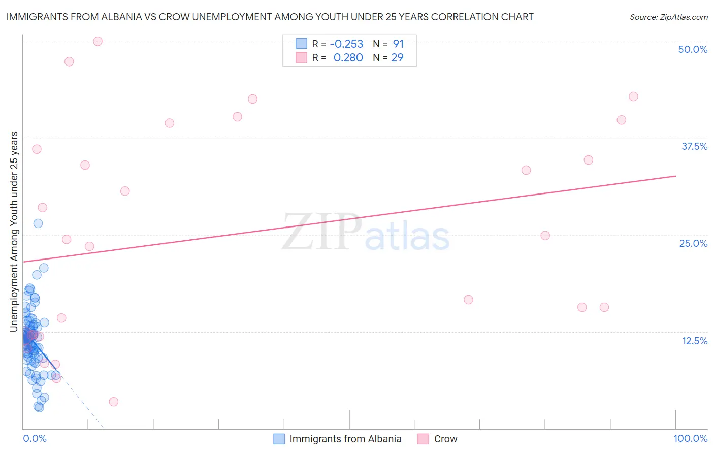 Immigrants from Albania vs Crow Unemployment Among Youth under 25 years