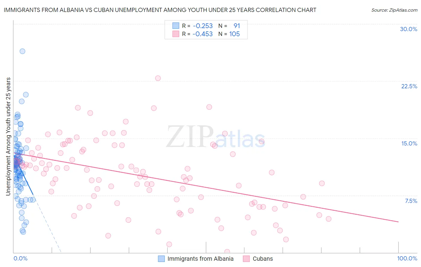 Immigrants from Albania vs Cuban Unemployment Among Youth under 25 years