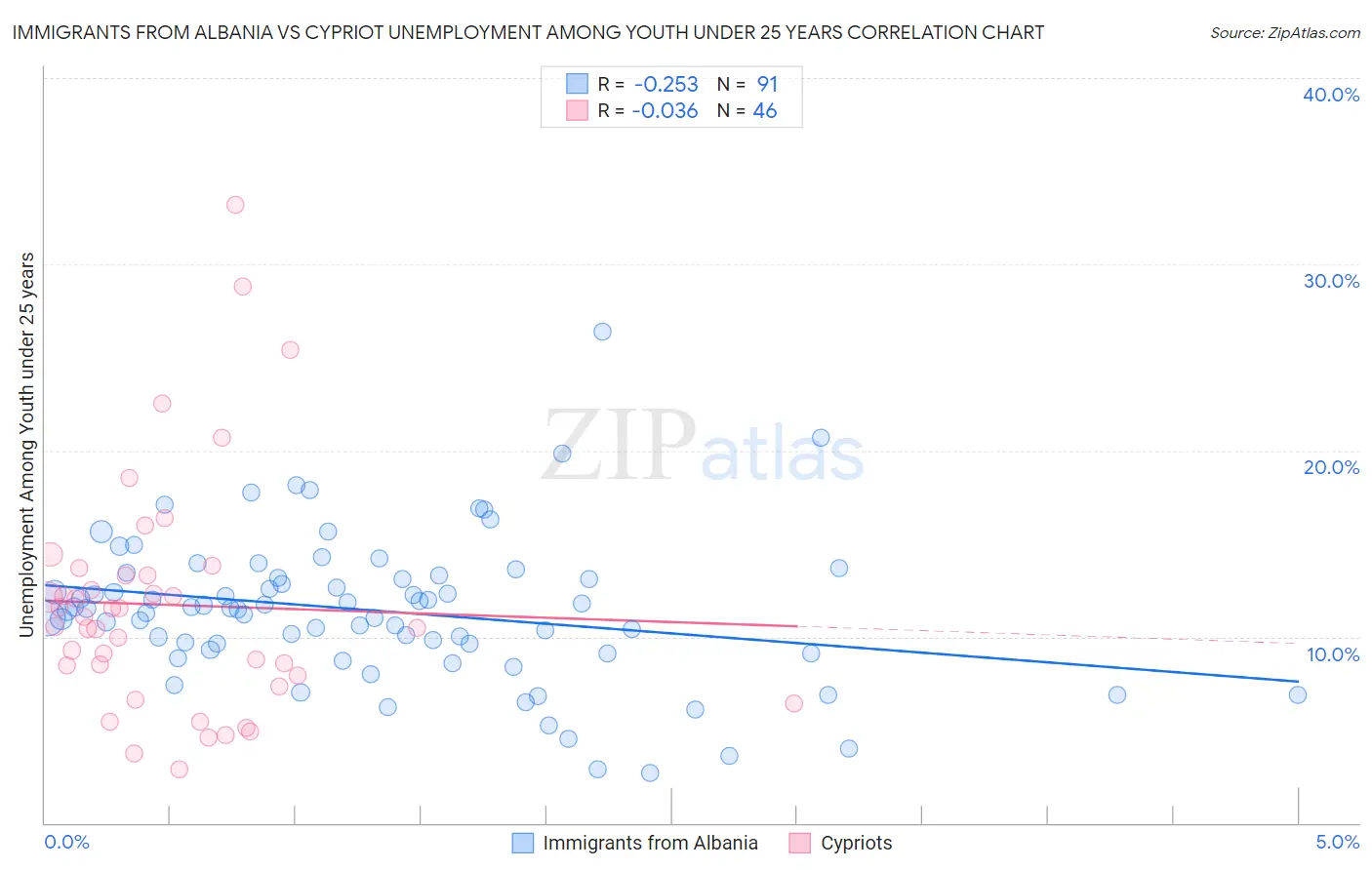 Immigrants from Albania vs Cypriot Unemployment Among Youth under 25 years