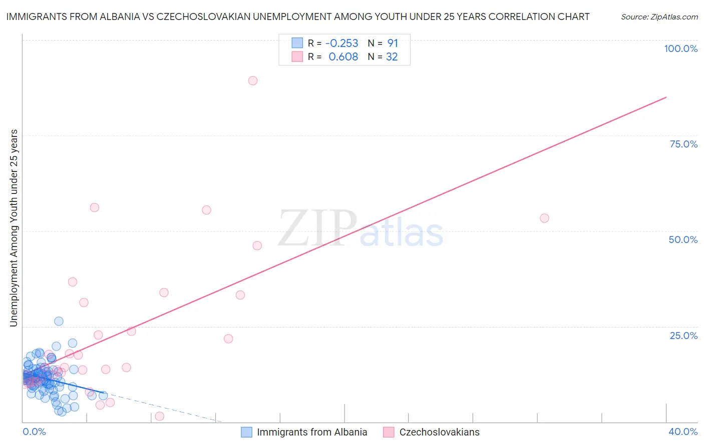 Immigrants from Albania vs Czechoslovakian Unemployment Among Youth under 25 years