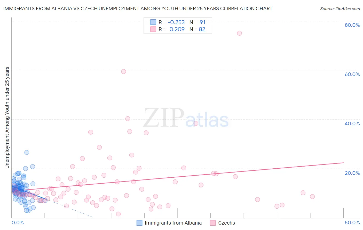 Immigrants from Albania vs Czech Unemployment Among Youth under 25 years