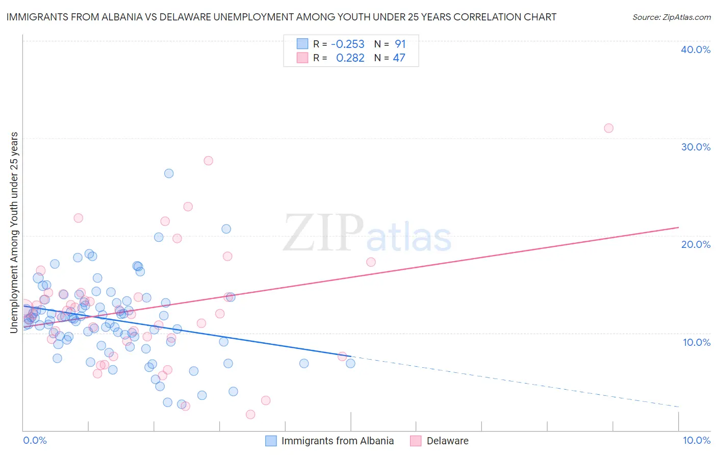 Immigrants from Albania vs Delaware Unemployment Among Youth under 25 years