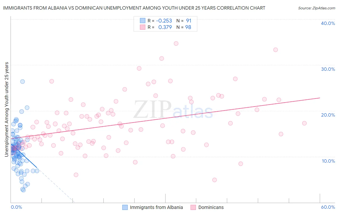 Immigrants from Albania vs Dominican Unemployment Among Youth under 25 years