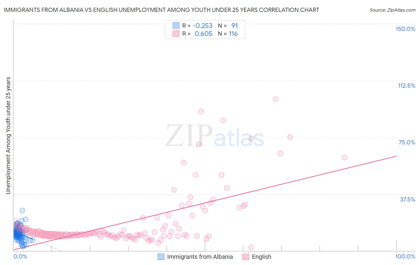 Immigrants from Albania vs English Unemployment Among Youth under 25 years