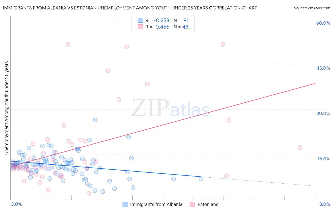Immigrants from Albania vs Estonian Unemployment Among Youth under 25 years