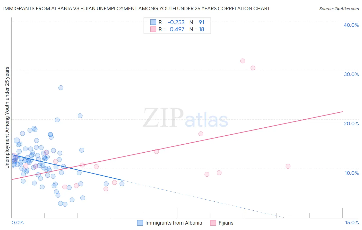 Immigrants from Albania vs Fijian Unemployment Among Youth under 25 years