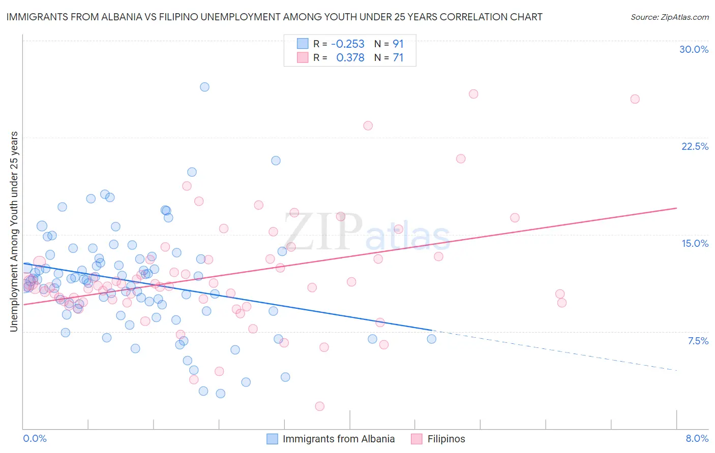 Immigrants from Albania vs Filipino Unemployment Among Youth under 25 years