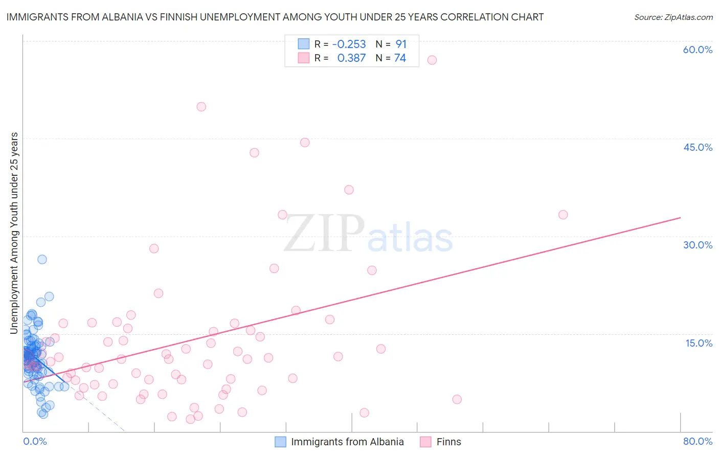 Immigrants from Albania vs Finnish Unemployment Among Youth under 25 years