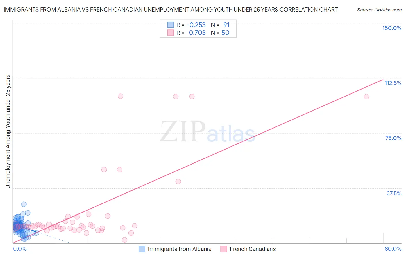 Immigrants from Albania vs French Canadian Unemployment Among Youth under 25 years