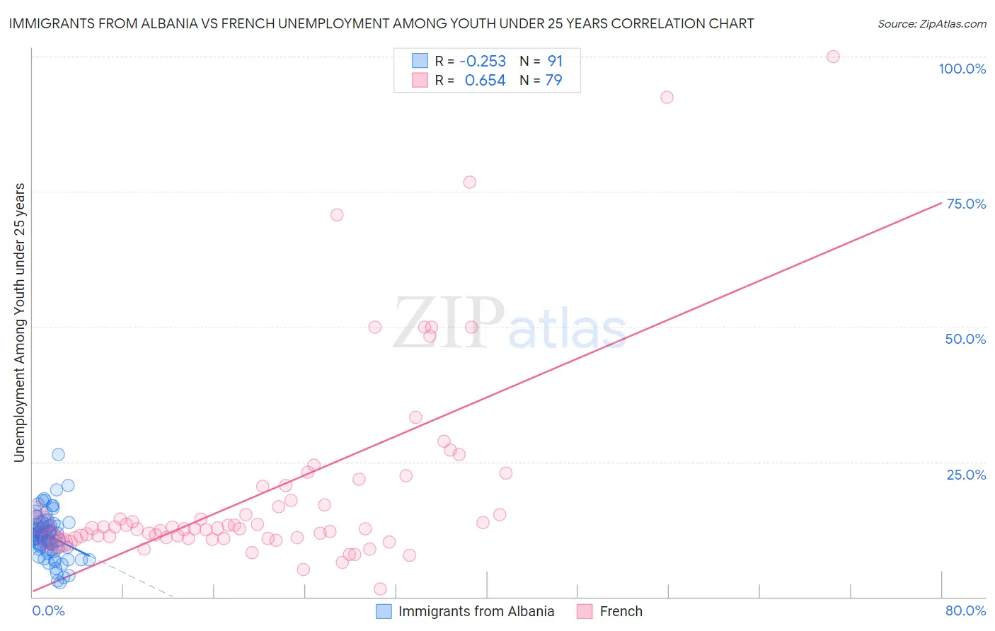 Immigrants from Albania vs French Unemployment Among Youth under 25 years