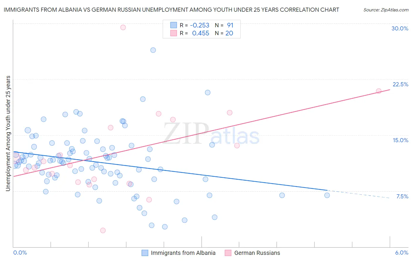 Immigrants from Albania vs German Russian Unemployment Among Youth under 25 years