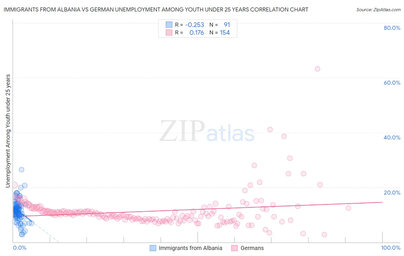 Immigrants from Albania vs German Unemployment Among Youth under 25 years