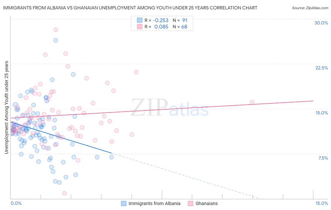 Immigrants from Albania vs Ghanaian Unemployment Among Youth under 25 years