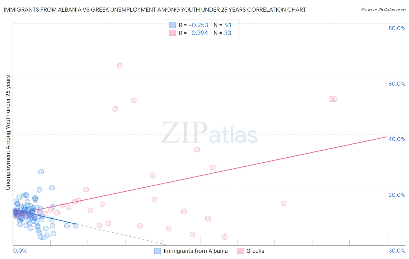 Immigrants from Albania vs Greek Unemployment Among Youth under 25 years