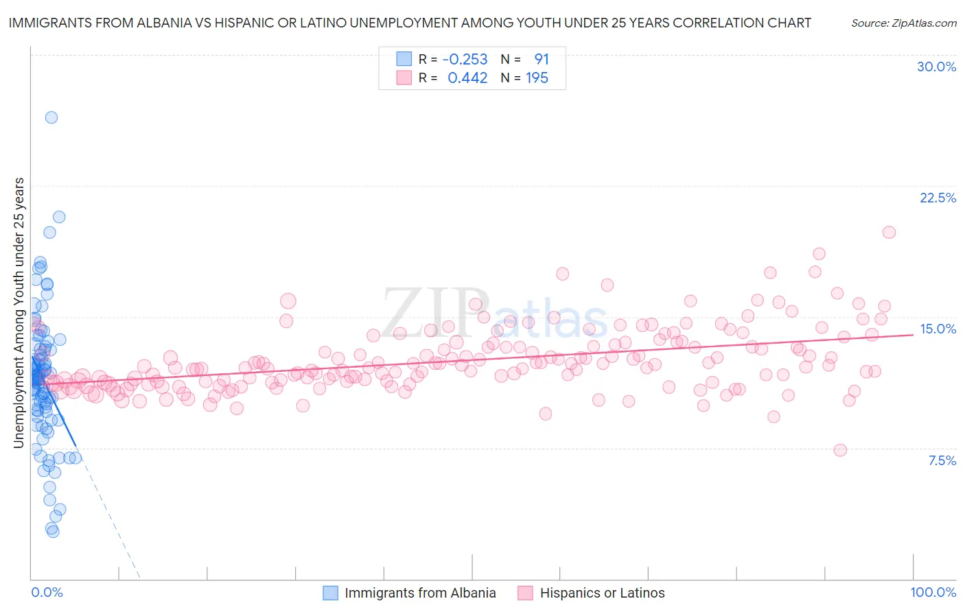 Immigrants from Albania vs Hispanic or Latino Unemployment Among Youth under 25 years