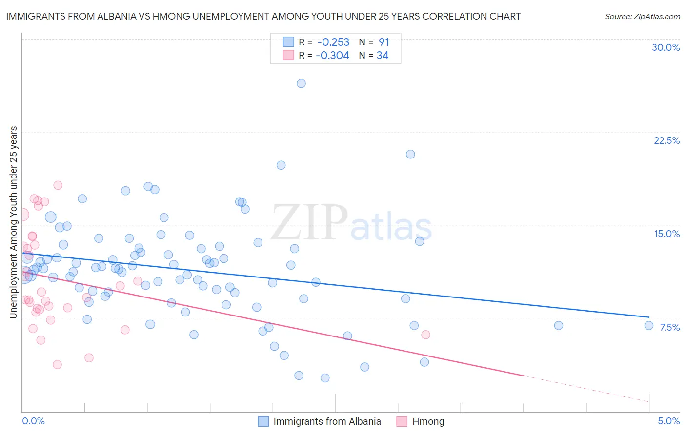 Immigrants from Albania vs Hmong Unemployment Among Youth under 25 years