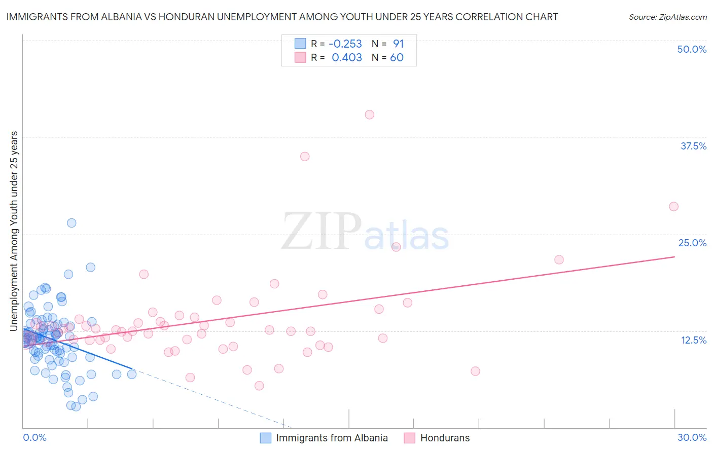 Immigrants from Albania vs Honduran Unemployment Among Youth under 25 years