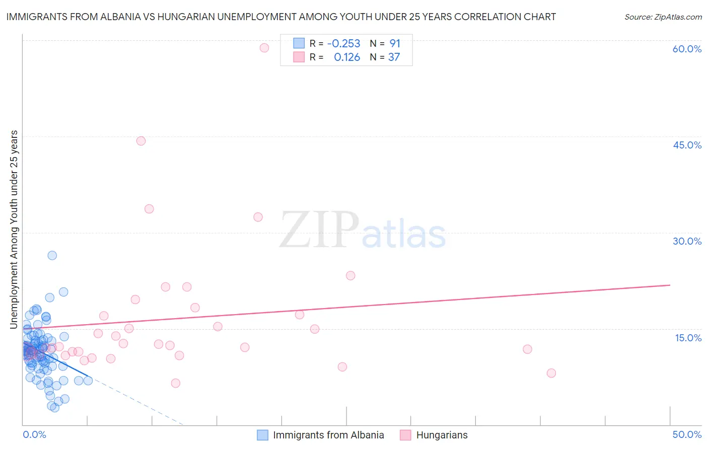 Immigrants from Albania vs Hungarian Unemployment Among Youth under 25 years