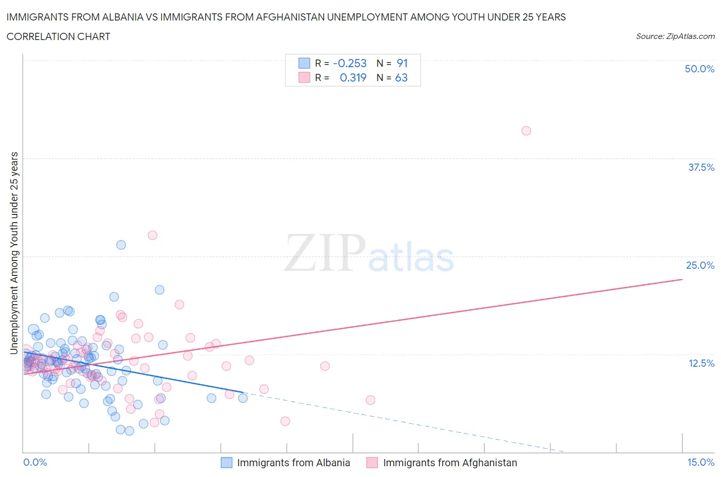 Immigrants from Albania vs Immigrants from Afghanistan Unemployment Among Youth under 25 years