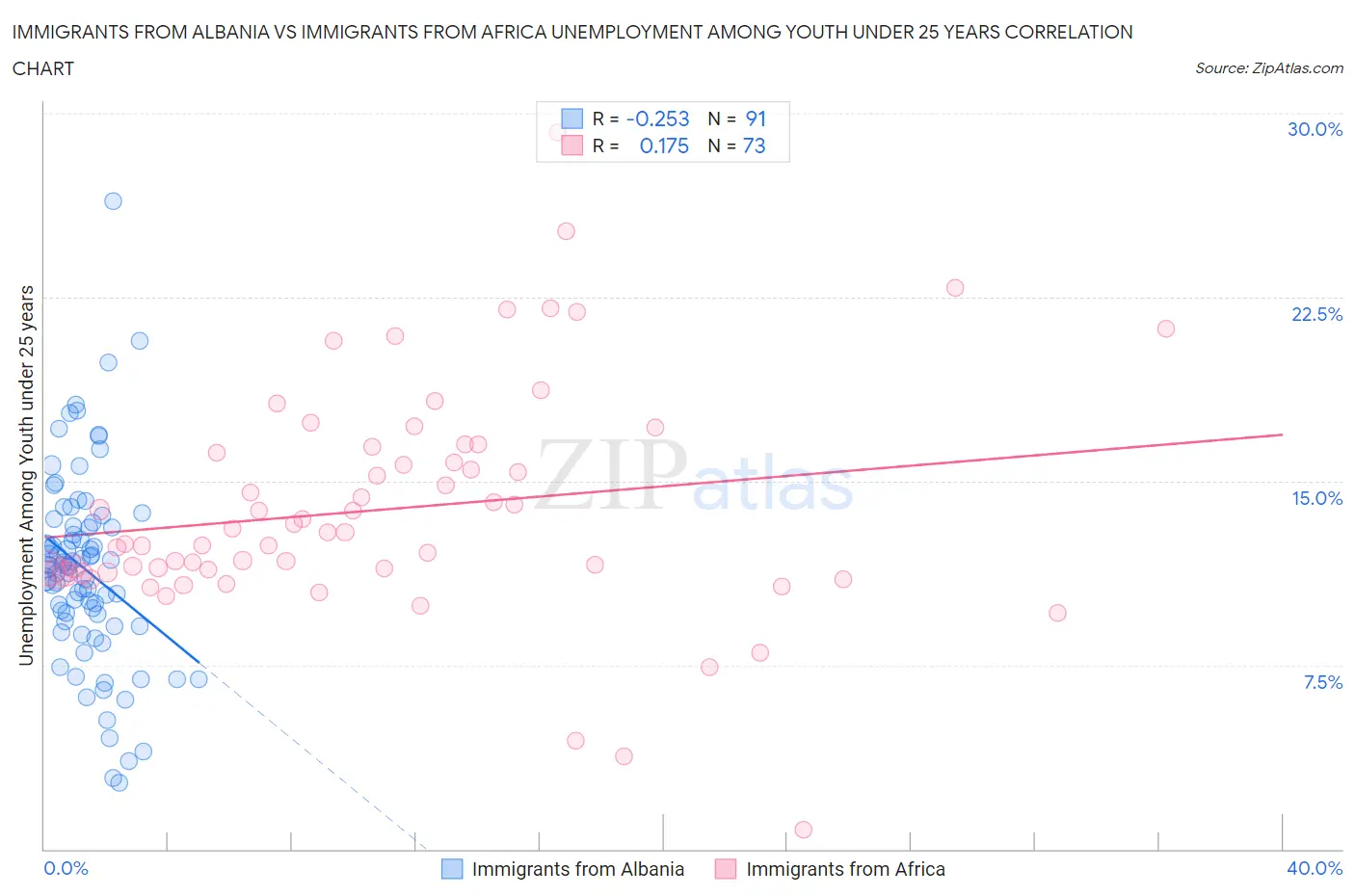 Immigrants from Albania vs Immigrants from Africa Unemployment Among Youth under 25 years