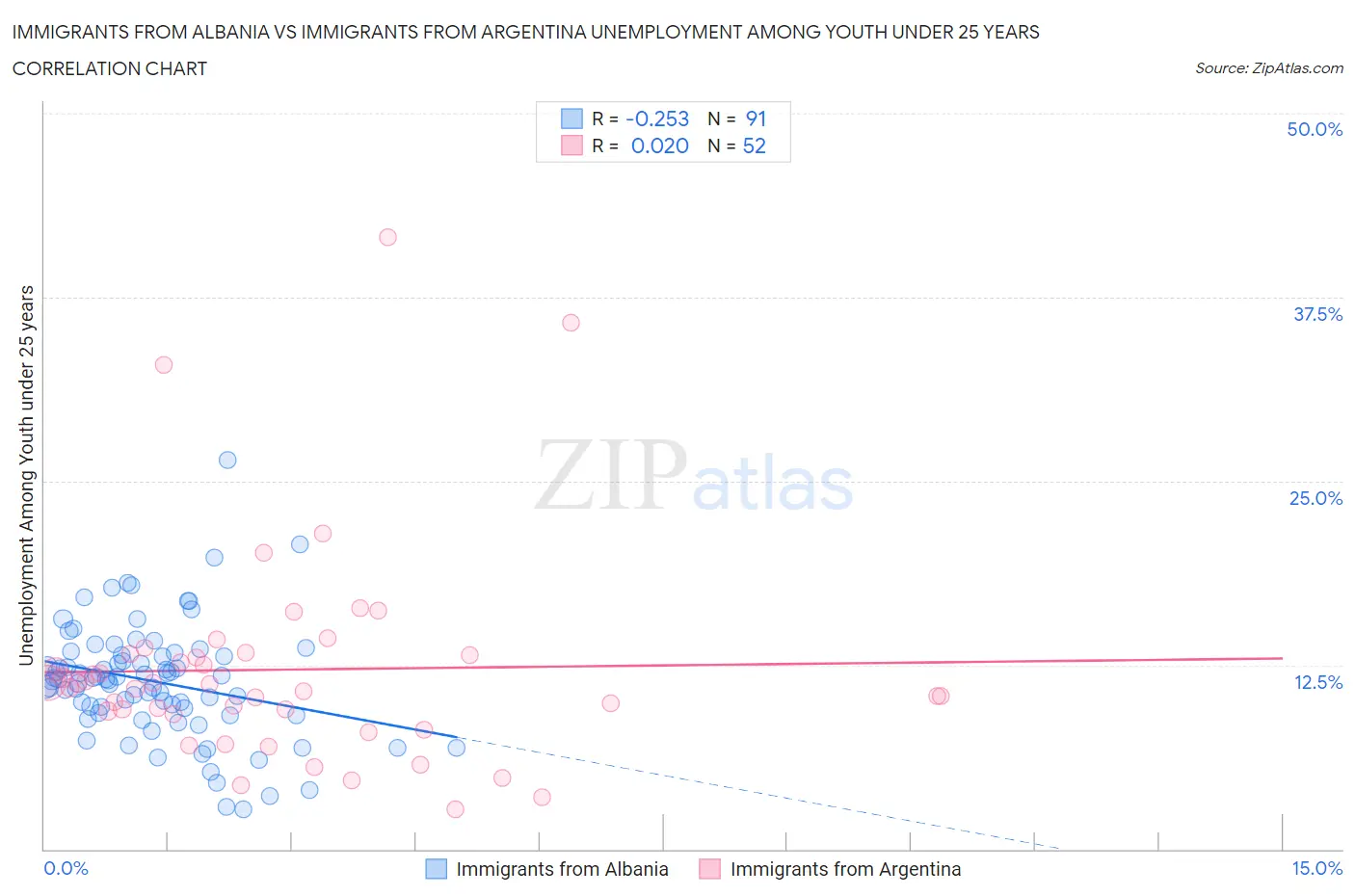 Immigrants from Albania vs Immigrants from Argentina Unemployment Among Youth under 25 years