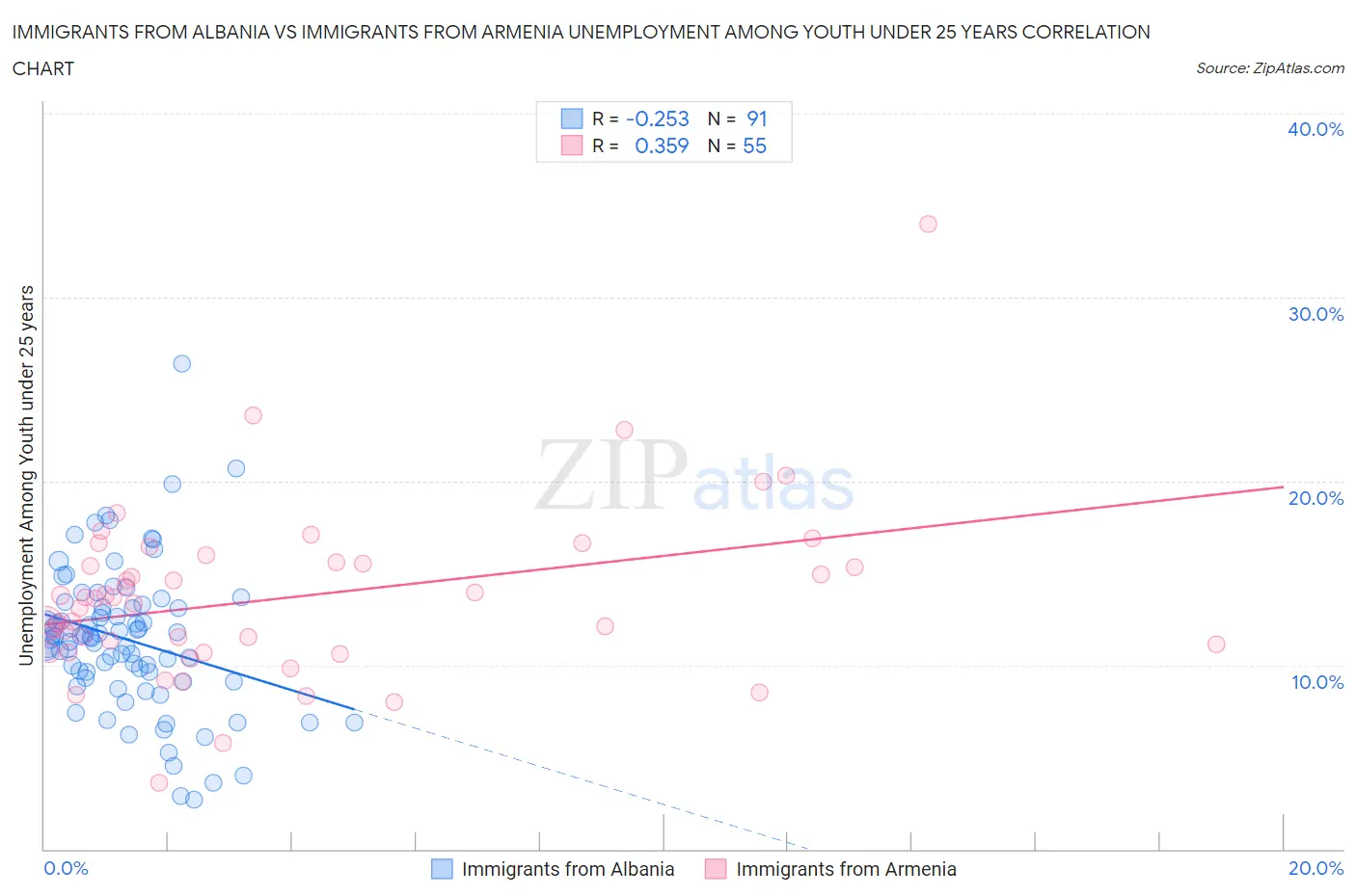 Immigrants from Albania vs Immigrants from Armenia Unemployment Among Youth under 25 years