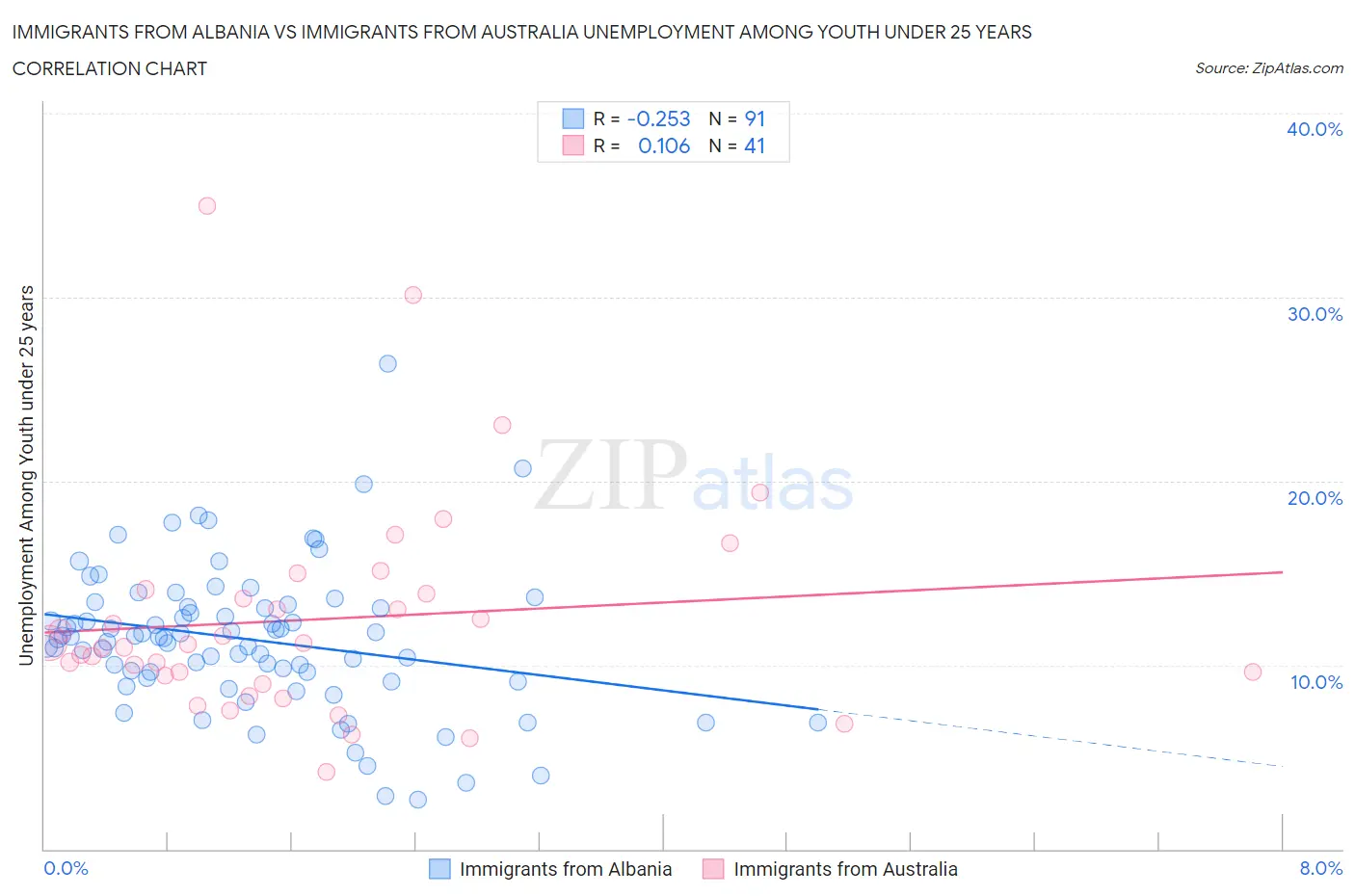 Immigrants from Albania vs Immigrants from Australia Unemployment Among Youth under 25 years