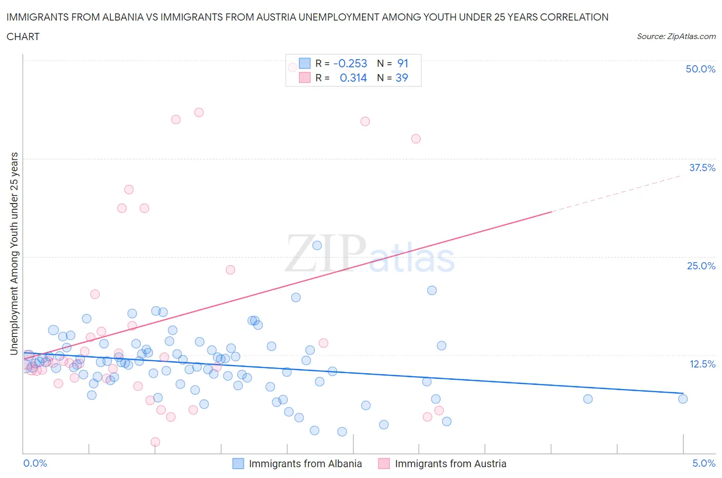 Immigrants from Albania vs Immigrants from Austria Unemployment Among Youth under 25 years