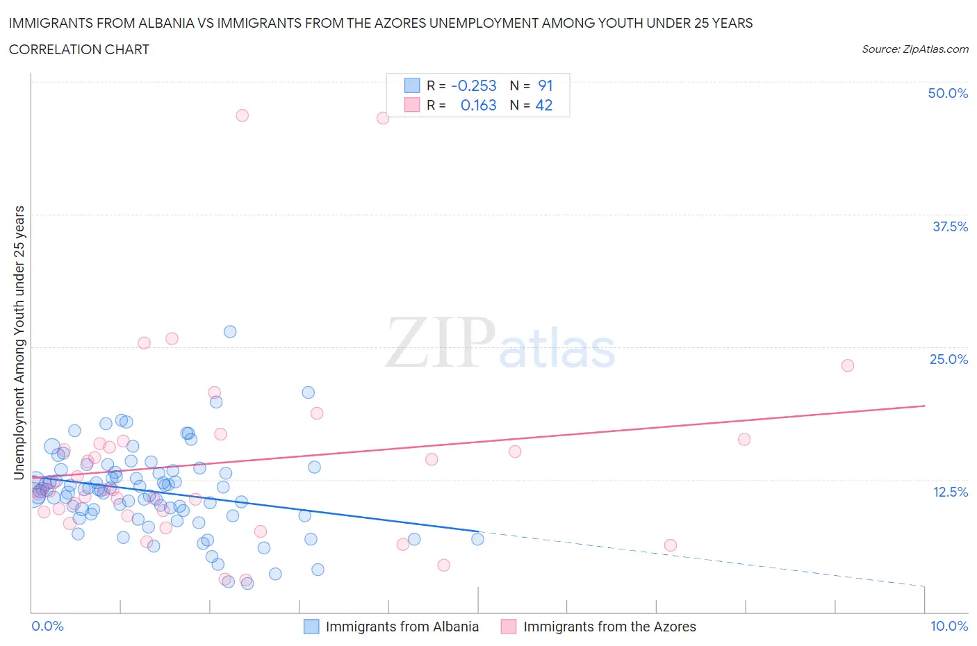 Immigrants from Albania vs Immigrants from the Azores Unemployment Among Youth under 25 years