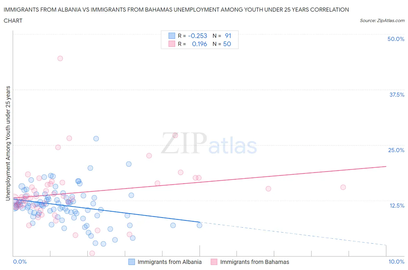 Immigrants from Albania vs Immigrants from Bahamas Unemployment Among Youth under 25 years