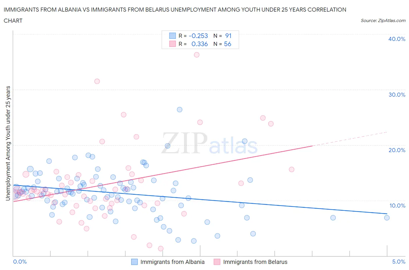 Immigrants from Albania vs Immigrants from Belarus Unemployment Among Youth under 25 years