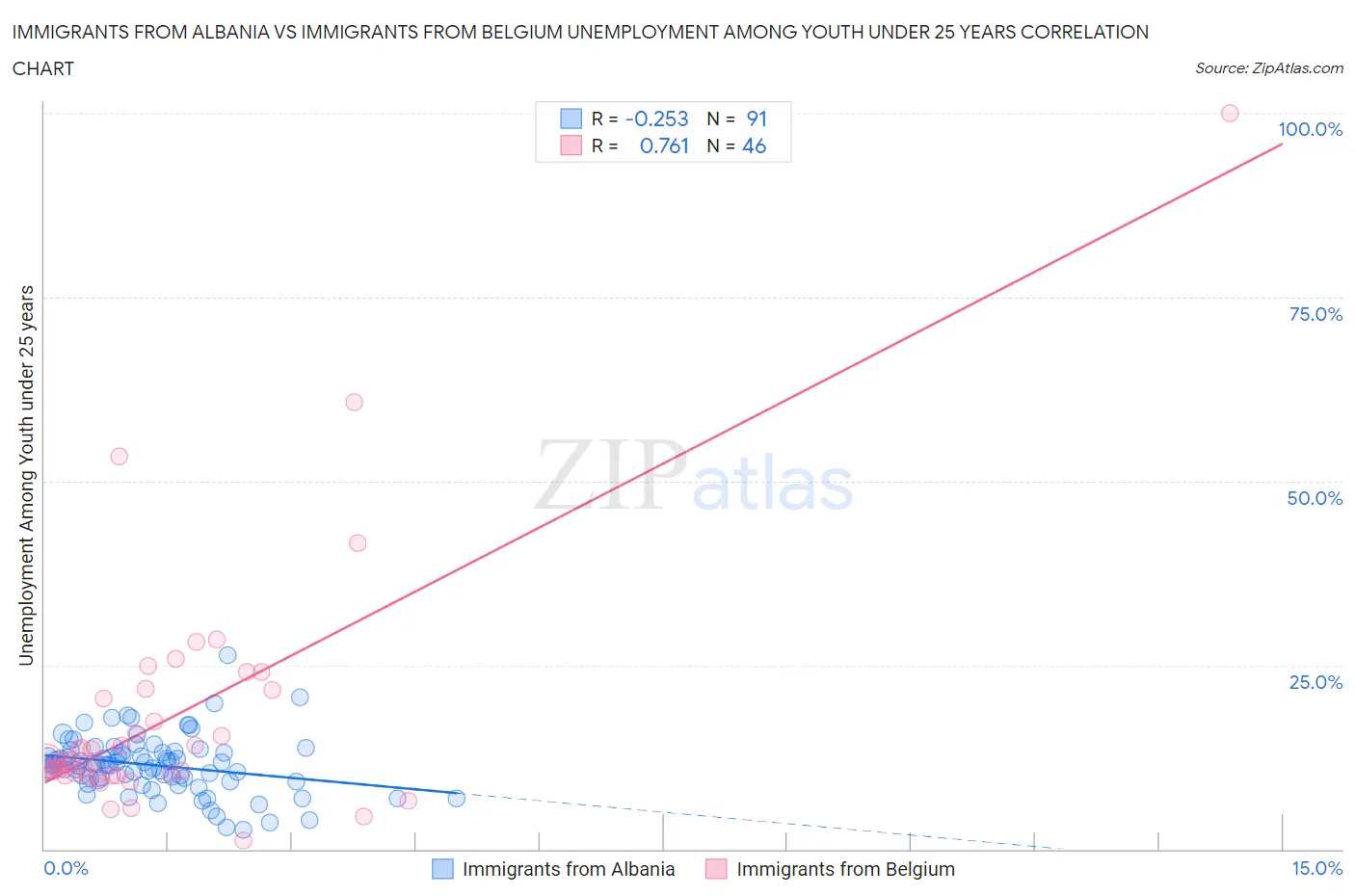 Immigrants from Albania vs Immigrants from Belgium Unemployment Among Youth under 25 years