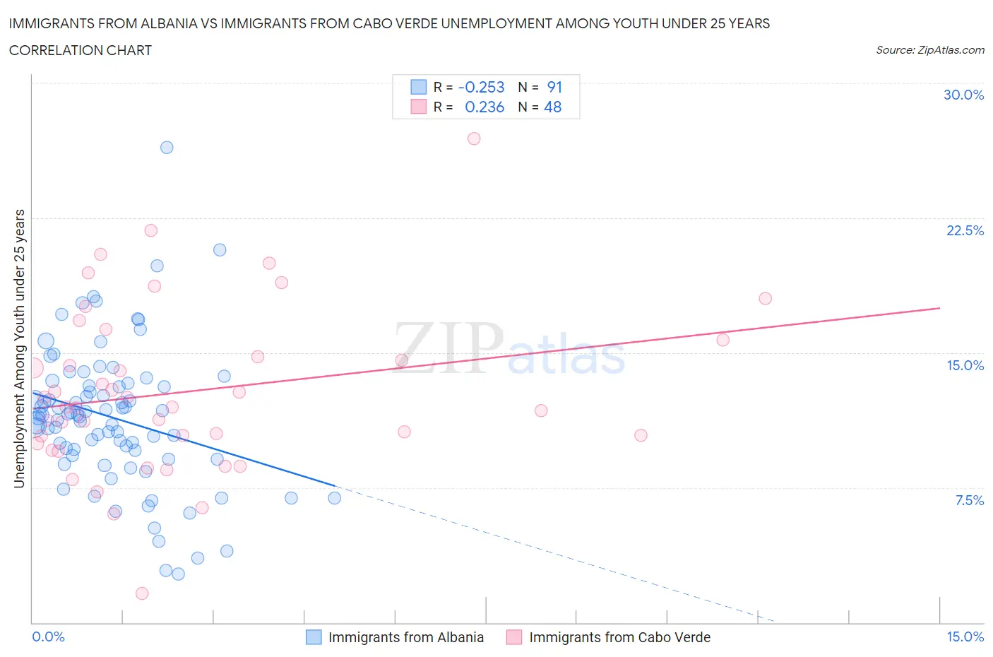 Immigrants from Albania vs Immigrants from Cabo Verde Unemployment Among Youth under 25 years