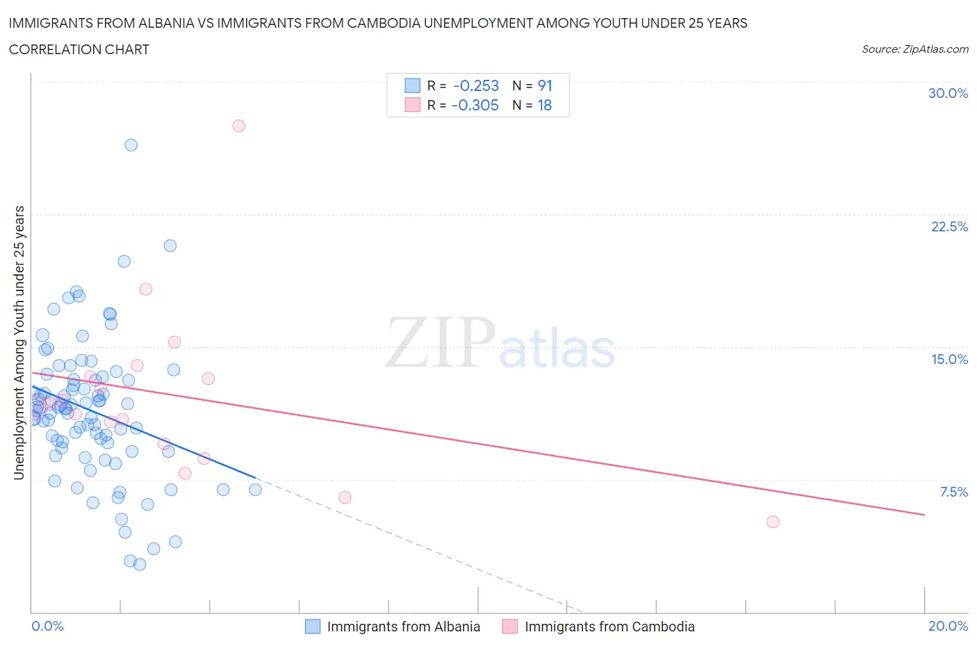 Immigrants from Albania vs Immigrants from Cambodia Unemployment Among Youth under 25 years