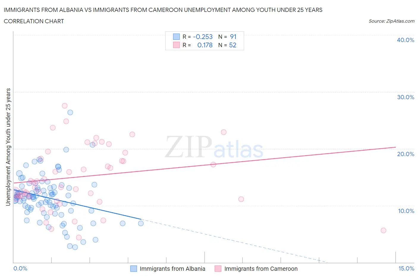 Immigrants from Albania vs Immigrants from Cameroon Unemployment Among Youth under 25 years