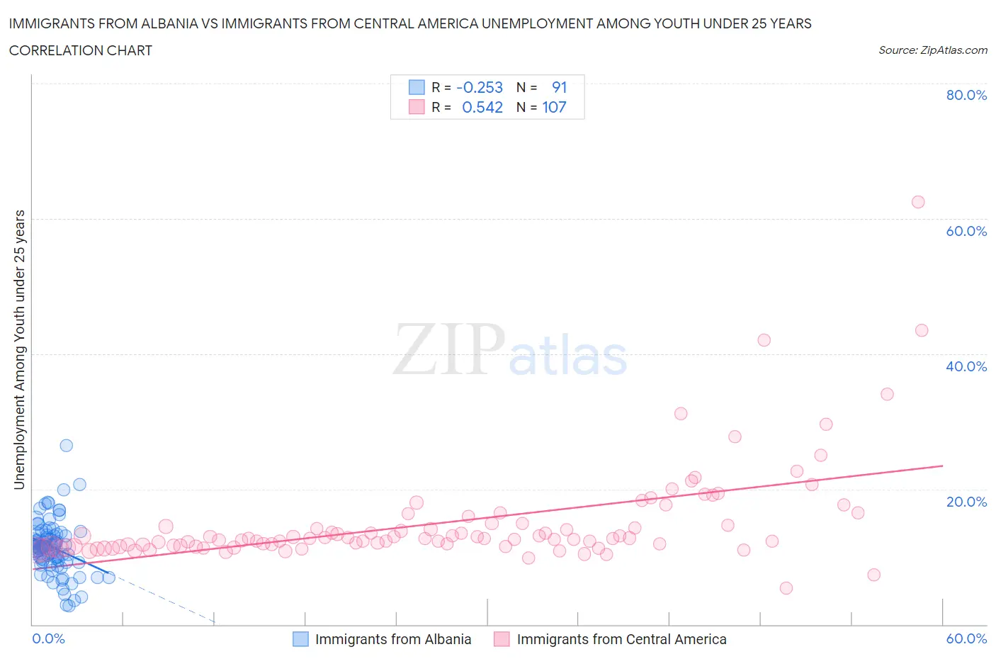 Immigrants from Albania vs Immigrants from Central America Unemployment Among Youth under 25 years
