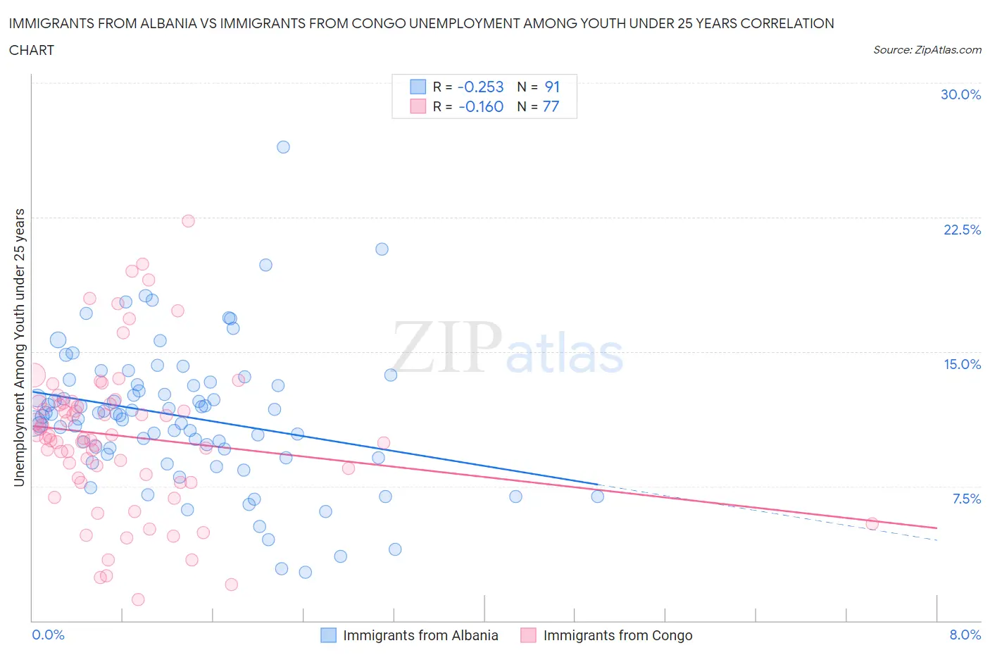 Immigrants from Albania vs Immigrants from Congo Unemployment Among Youth under 25 years