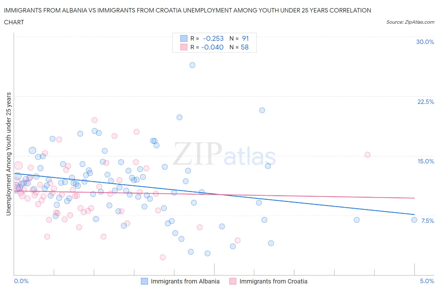 Immigrants from Albania vs Immigrants from Croatia Unemployment Among Youth under 25 years