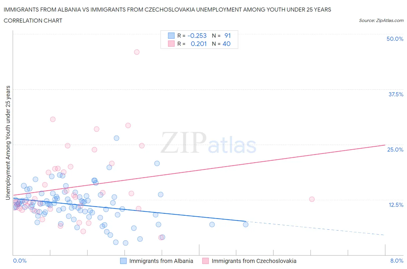 Immigrants from Albania vs Immigrants from Czechoslovakia Unemployment Among Youth under 25 years