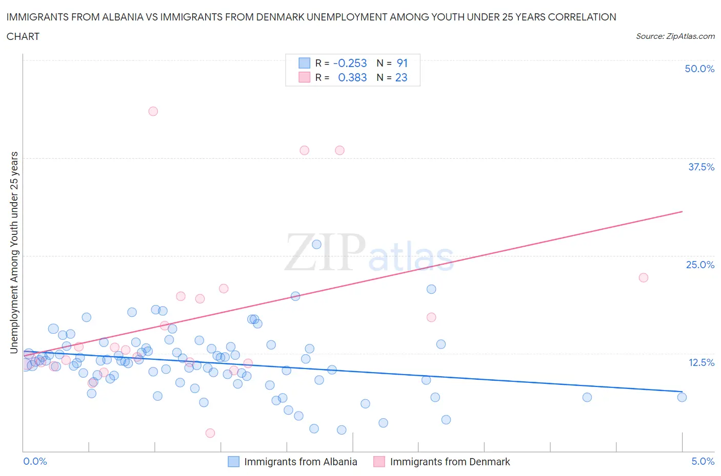 Immigrants from Albania vs Immigrants from Denmark Unemployment Among Youth under 25 years