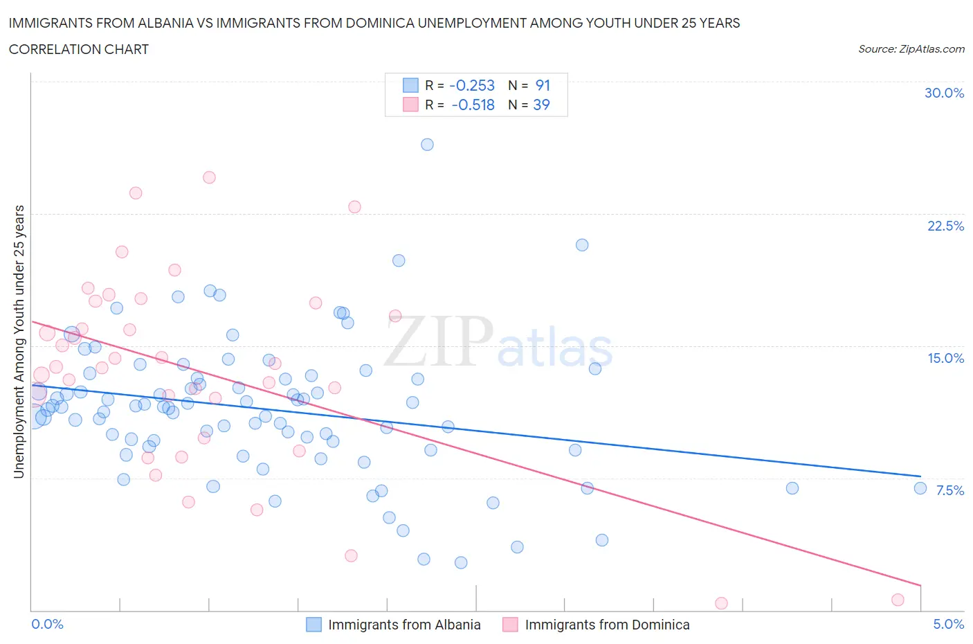 Immigrants from Albania vs Immigrants from Dominica Unemployment Among Youth under 25 years