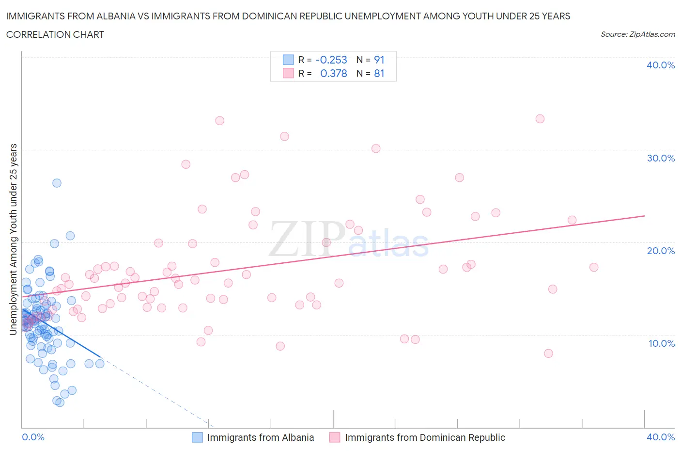 Immigrants from Albania vs Immigrants from Dominican Republic Unemployment Among Youth under 25 years