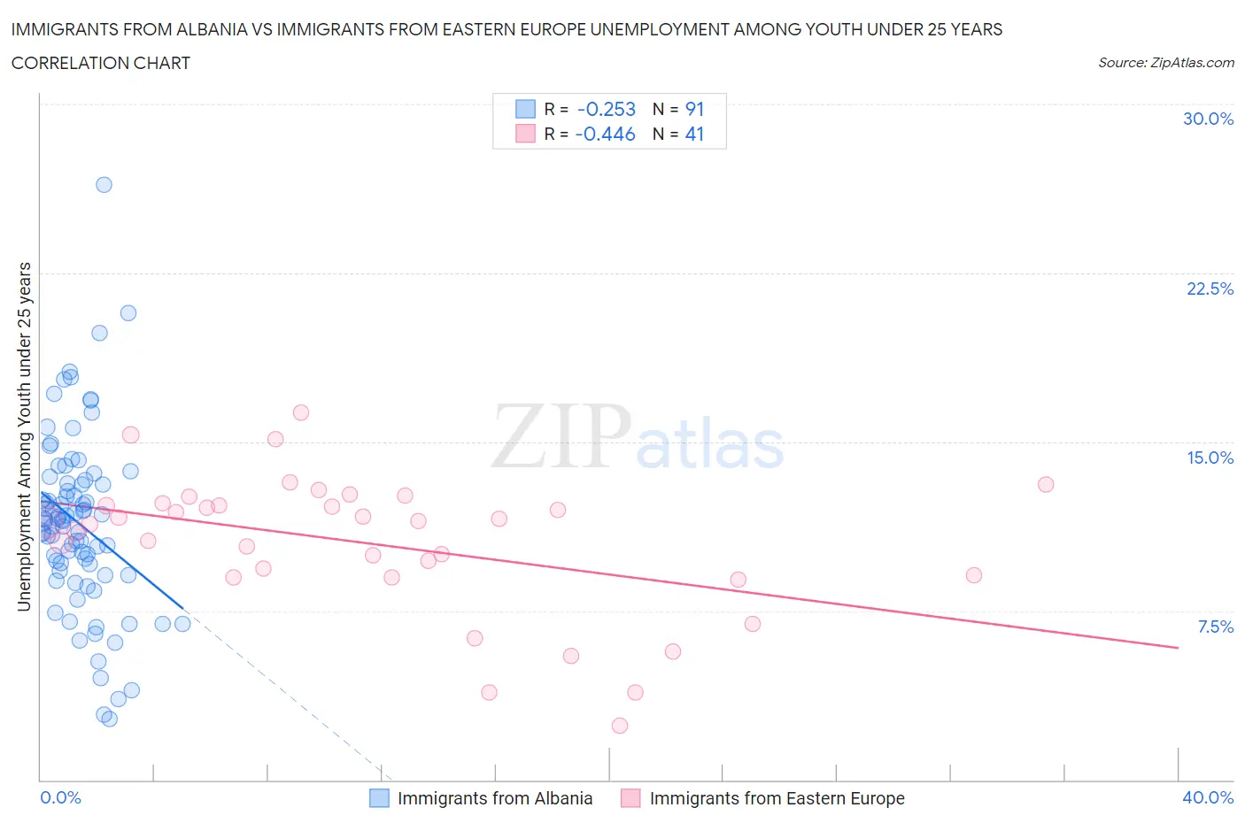 Immigrants from Albania vs Immigrants from Eastern Europe Unemployment Among Youth under 25 years
