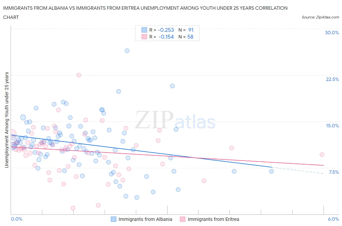 Immigrants from Albania vs Immigrants from Eritrea Unemployment Among Youth under 25 years
