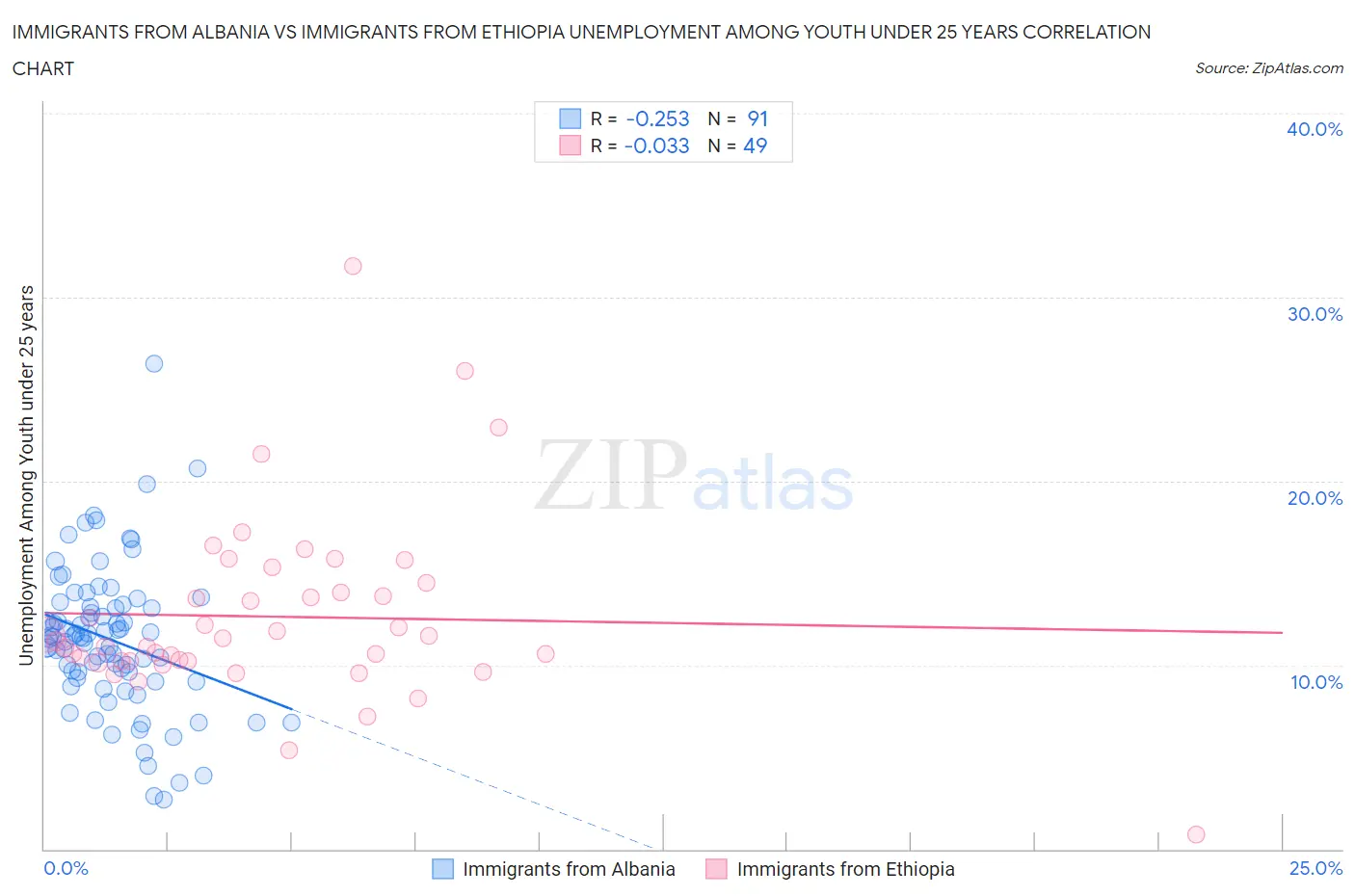 Immigrants from Albania vs Immigrants from Ethiopia Unemployment Among Youth under 25 years