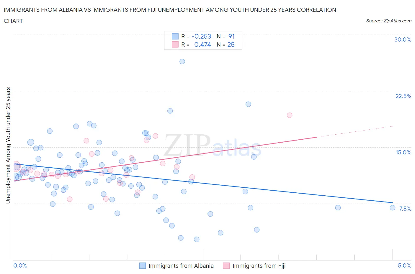 Immigrants from Albania vs Immigrants from Fiji Unemployment Among Youth under 25 years